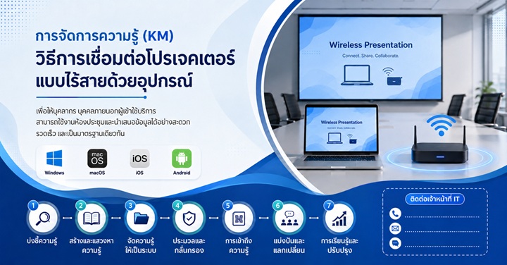 วิธีการใช้งานโปรเจคเตอร์และอุปกรณ์ส่งภาพ-เสียงไร้สาย ห้องเรียนห้องประชุม